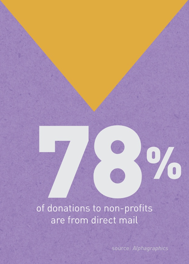 78% of donations to non-profits are from direct mail according to a study by Alphagraphics.