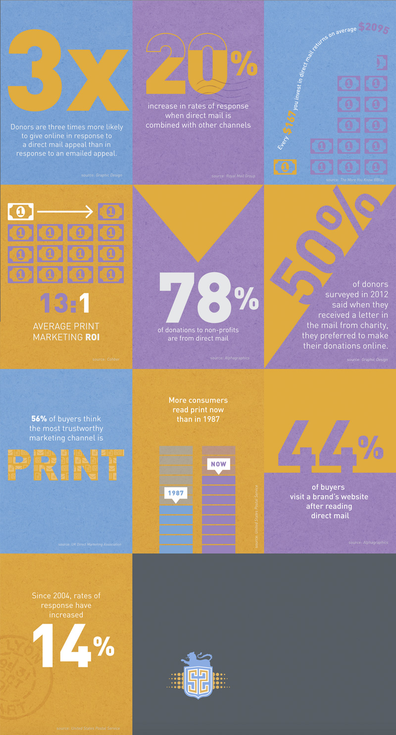 Direct mail infographic