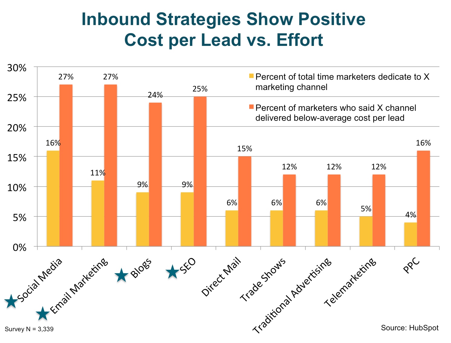 inbound_strategies_show_positive_cost_per_lead_vs_effort.jpg