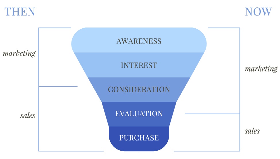marketing-sales-funnel-then-and-now.jpg