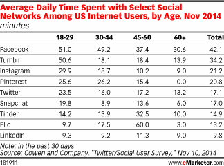 social-networks-time-spent.gif