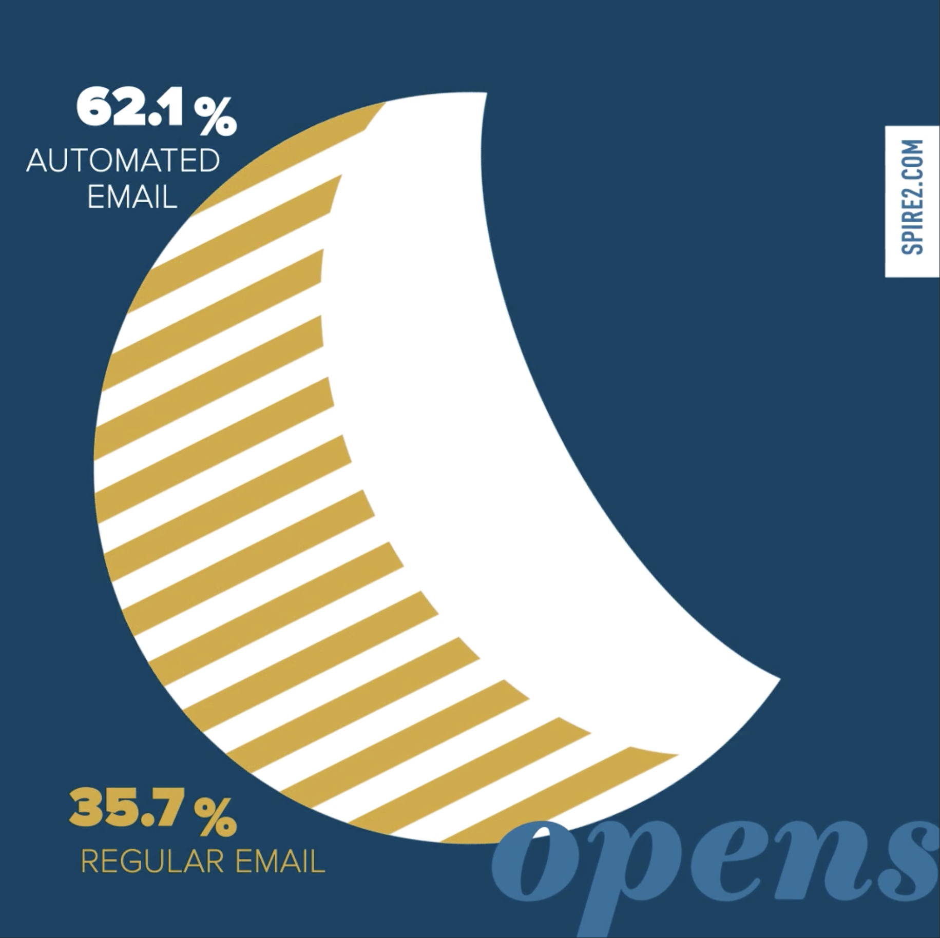 Chart showing open rates of automated email vs regular email